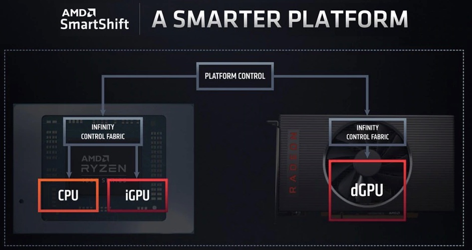 PS5 To Support AMD SmartShift For Improved Optimisation On PS5 Games -  PlayStation Universe